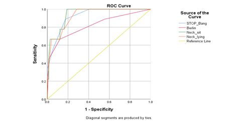 Roc Curve By Sex A Men And B Women Download Scientific Diagram