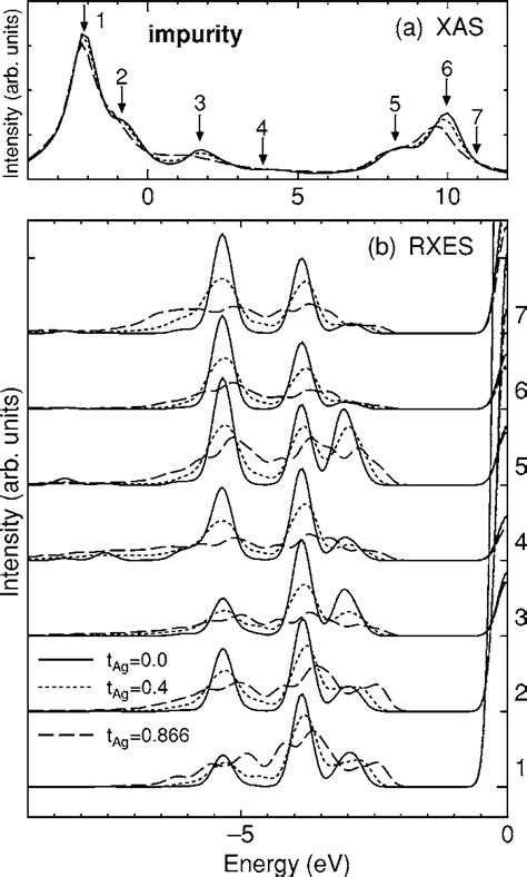 Calculated Rxes Spectra B As A Function Of Hybridization T Ag For A Mn