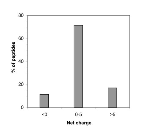 Histogram Of The Distribution Of The Net Charge Among Peptides In The Download Scientific