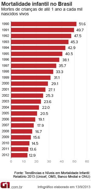 Blog Do Heriberto Rocha No Brasil Taxa De Mortalidade Infantil Cai 75