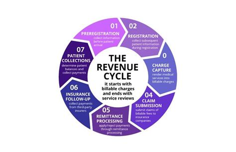 Medical Revenue Cycle Audit My Rcm Group