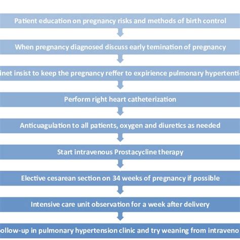 Pdf Pulmonary Hypertension And Pregnancy Management And Outcome