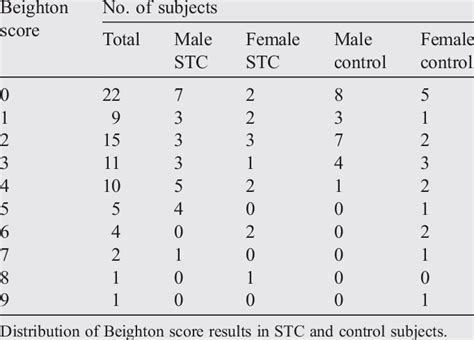 Distribution Of Beighton Score Results Download Table