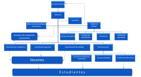 Organigrama Institucional Centro Educativo Neosistemas