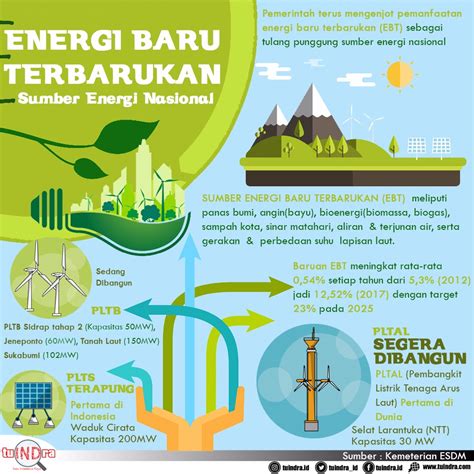 2 Proyek Energi Baru Terbarukan Yang Ada Di Dunia Info Konstruksi