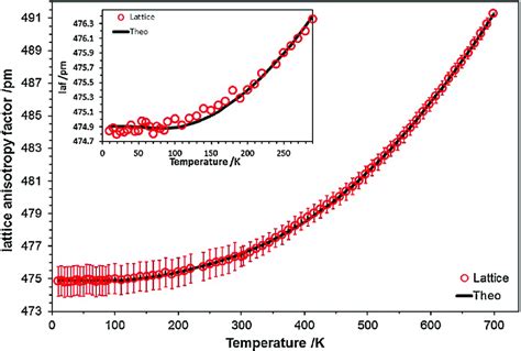 Temperature Dependent Anisotropy Of The Metric Parameters 3s