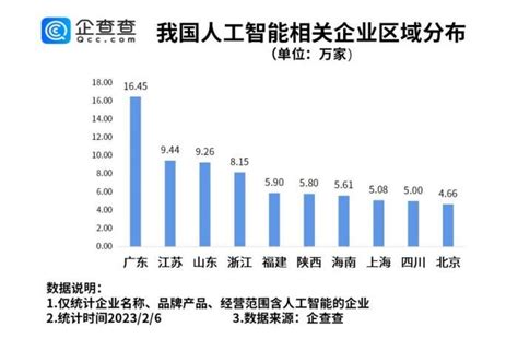 Chatgpt引发ai热潮 国内现存人工智能相关企业超109万家天天基金网