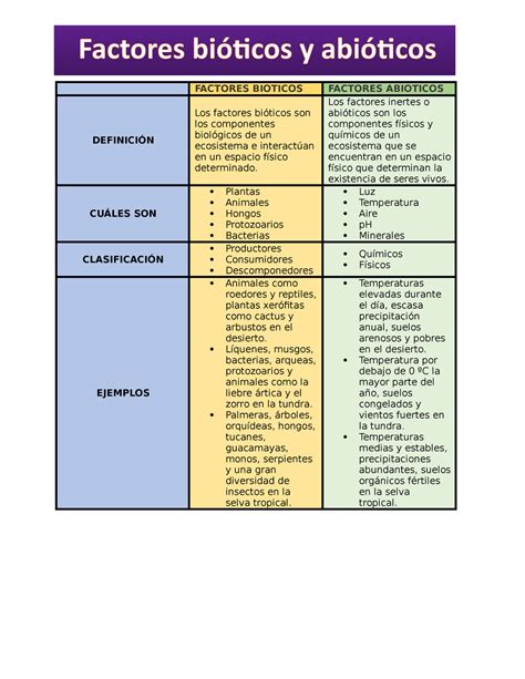 Factores Bioticos Y Abioticos Factores Bioticos Factores Abioticos DefiniciÓn Los Factores