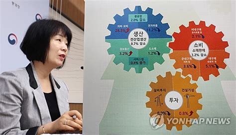 하반기 첫달부터 ‘트리플 감소 빨간불···설비투자 감소 11년만에 최대