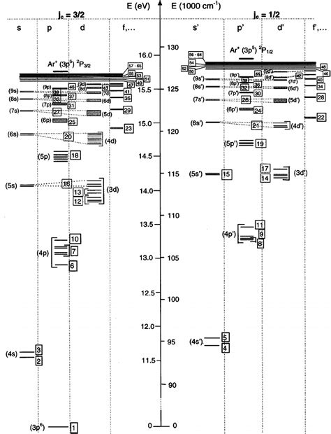 Energy Level Scheme Of The Argon Atom Illustrating All The Effective