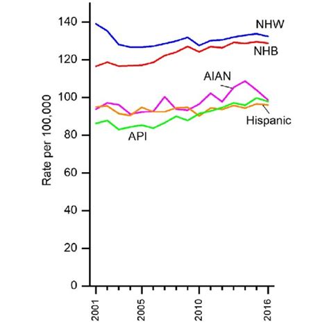 Female Breast Cancer Incidence Rates By Subtype Raceethnicity And