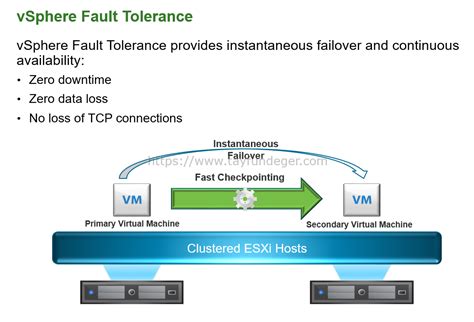 Fault Tolerance Nedir VMware Virtualization Blog