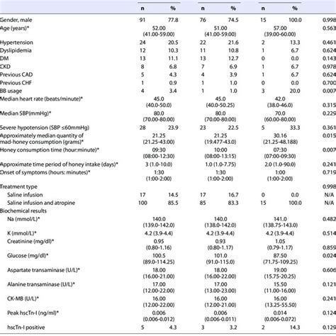 Comparison Of Baseline Demographic Clinical Characteristics And