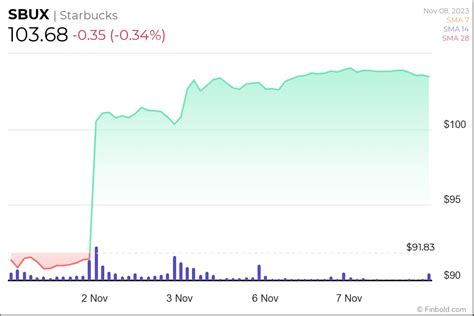 Starbucks stock up 13% in a week despite anti-Israel boycott