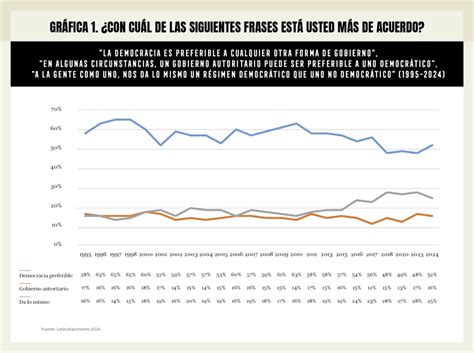 Democracia y autoritarismo en América latina una aproximación a partir del Latinobarómetro