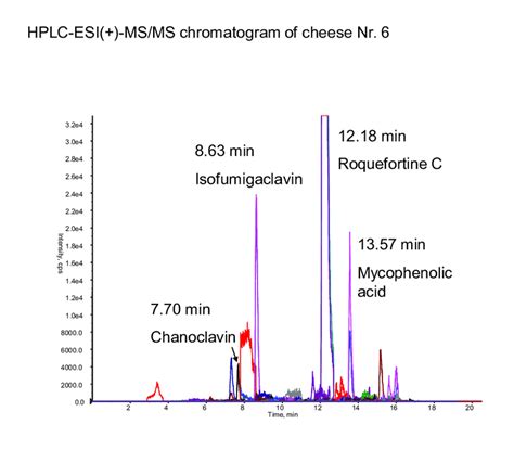 Chromatogram Of Cheese No 6 Revealing Presence Of Four Toxins Download Scientific Diagram