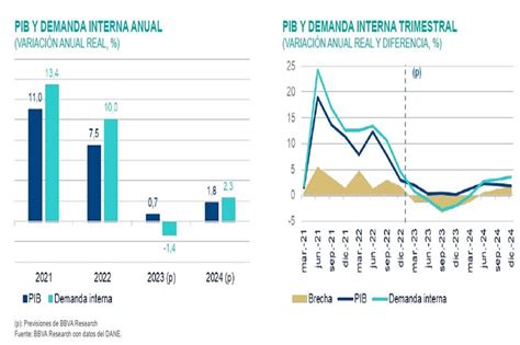 Economia Colombiana 2024 Dredi Ginelle