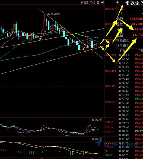 6月7日黄金行情：黄金小幅震荡无方向，继续回调低多为主 哔哩哔哩