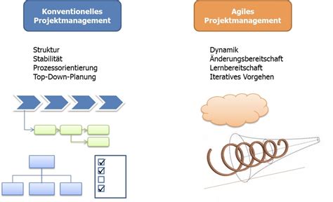 Agiles Projektmanagement Definition FSGU Akademie