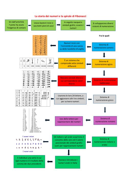 Mappa Concettuale La Storia Dei Numeri Docsity Quiz Periodic Table