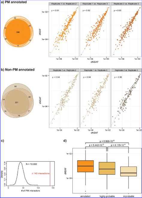 Reproducibility And Subcomposition Of Sulfo Nhs Ss Biotinylation Using