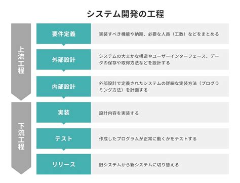 図解ありシステム開発の工程流れをわかりやすく解説 株式会社LIG リグ DX支援システム開発Web制作