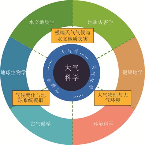 浅谈大气科学与地质学的学科交叉