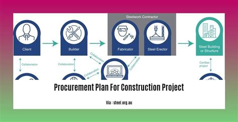 Procurement Plan For Construction Project A Comprehensive Guide To