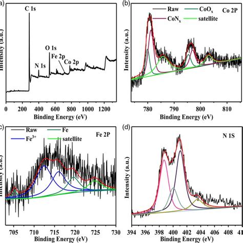 A The Xrd Patterns Of Different Catalysts B N Sorption Isotherms Of