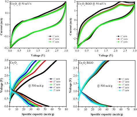 Cyclic Voltammetric Cv And Galvanostatic Charge Discharge Curves Of Download Scientific