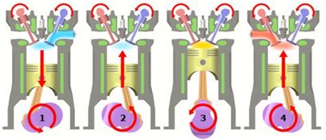 Quatro Tempos Entenda O Funcionamento De Um Motor De Combust O Interna