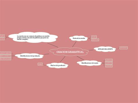 ORACION GRAMATICAL Mind Map