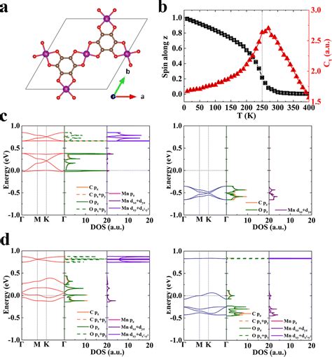 Room Temperature Magnetism In Two Dimensional Metalorganic Frameworks