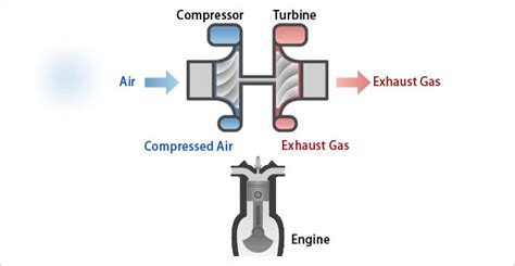 Products Ihi Corporation Vehicular Turbocharger