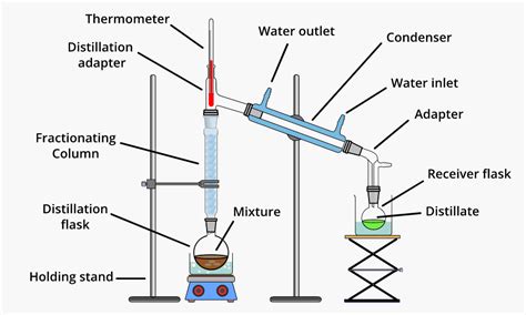 Fractional Distillation Advantages Disadvantages