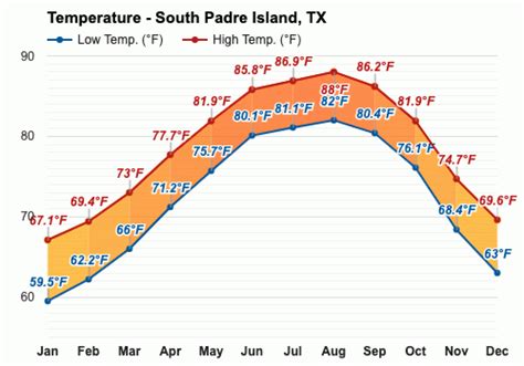 January weather - Winter 2024 - South Padre Island, TX