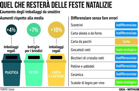 Rifiuti laumento degli imballaggi da smaltire dopo le festività natalizie