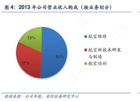 一起讨论下2013年公司营业收入构成（按业务划分）这个问题行行查行业研究数据库