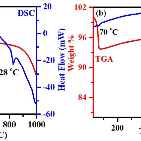 Thermogravimetric And Differential Scanning Calorimetry Curve Of Download Scientific Diagram