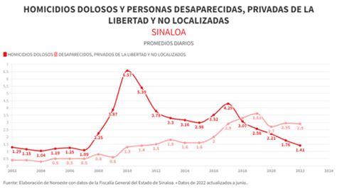 Desapariciones En Sinaloa Duplican El Número De Homicidios Pie De Página