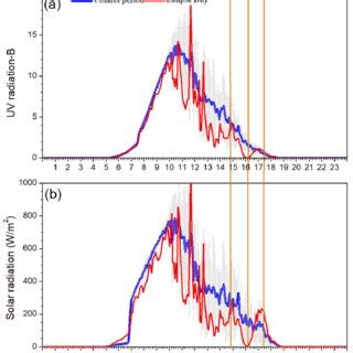 Variations in (a) solar irradiance and (b) ultraviolet radiation (UV-B ...