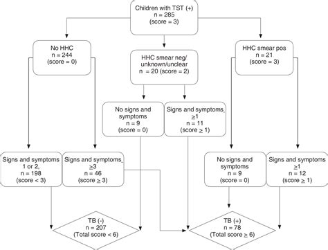 Table 1 From Tuberculosis Score Chart Signs And Symptoms In Children