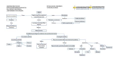 Mapa Conceptual De La Ciencia Método Científico Ppt