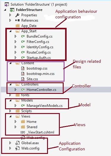 Understanding Asp Net Mvc Folder Structure