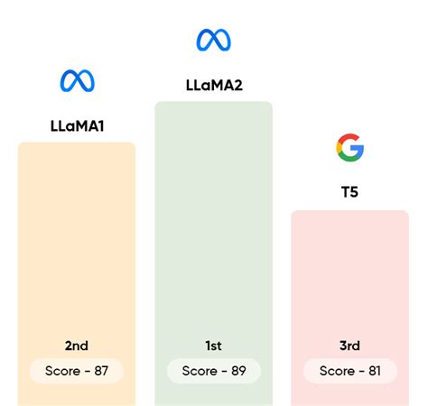 Large Language Models Leaderboard Best Llm Models