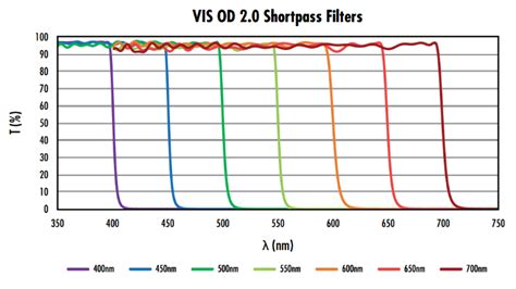 450nm 25mm Dia Od 20 Shortpass Filter Edmund Optics