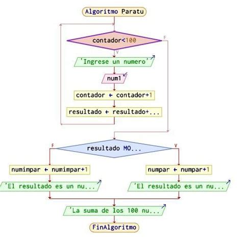 Hacer Un Diagrama De Flujo Que Imprima La Suma De Numeros Ademas