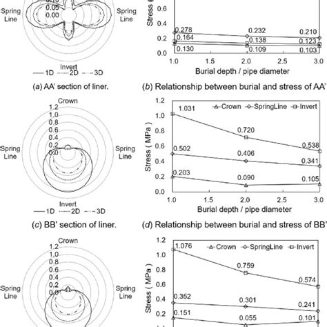 Von Mises Stress Distribution In The Radial Cross Sections With Loading