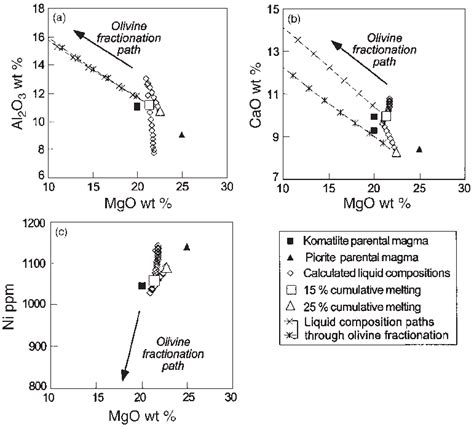 MgO Wt Vs Al 2 O 3 Wt CaO Wt And Ni Ppm Of Liquids