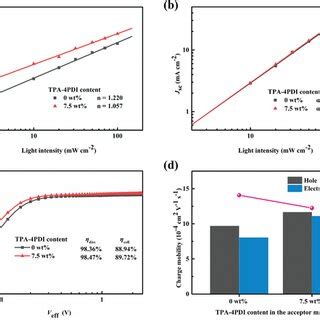 A Dependence Of Voc On Light Intensity B Dependence Of Jsc On Light